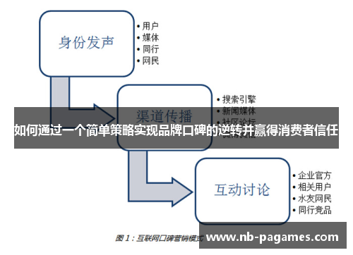 如何通过一个简单策略实现品牌口碑的逆转并赢得消费者信任